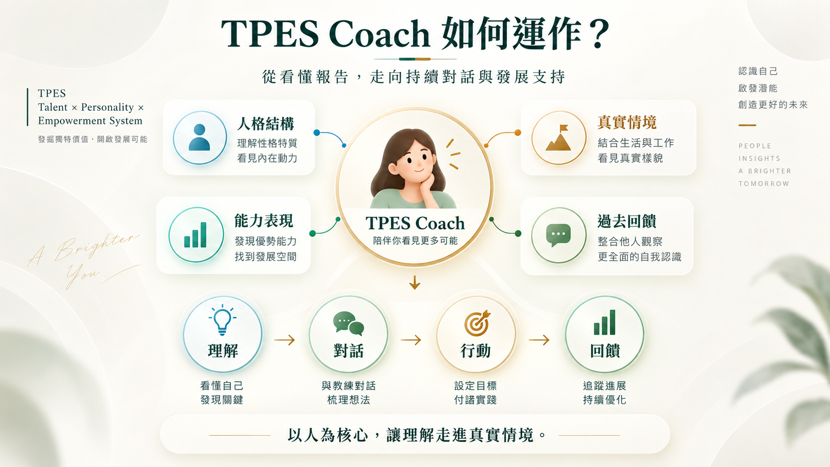 TPES Coach 如何運作圖